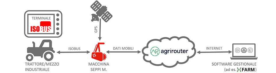 M-CONNECT di SEPPI M. 